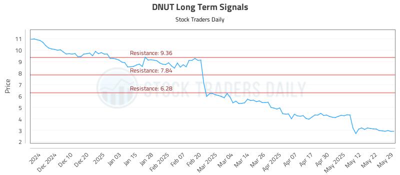 DNUT Long Term Analysis for June 1 2025