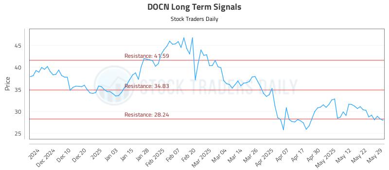 DOCN Long Term Analysis for June 1 2025