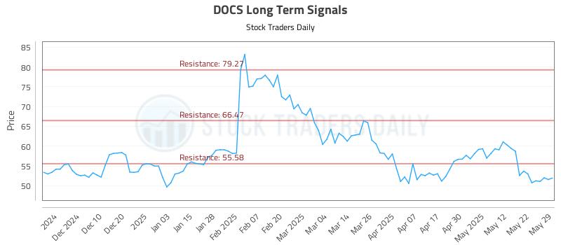 DOCS Long Term Analysis for June 1 2025 DOCS Long Term Analysis for June 1 2025