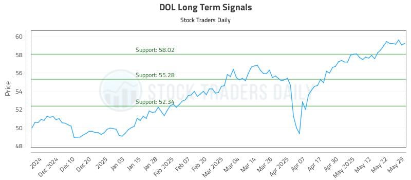 DOL Long Term Analysis for June 1 2025 DOL Long Term Analysis for June 1 2025