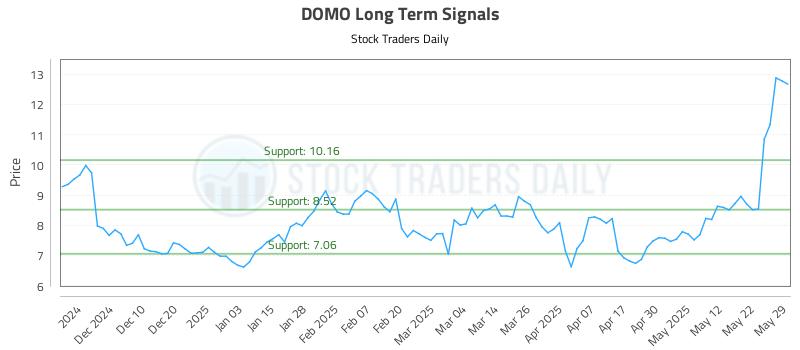DOMO Long Term Analysis for June 1 2025 DOMO Long Term Analysis for June 1 2025