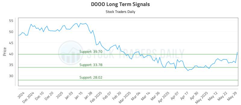 DOOO Long Term Analysis for June 1 2025