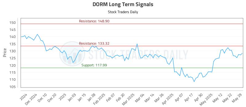 DORM Long Term Analysis for June 1 2025