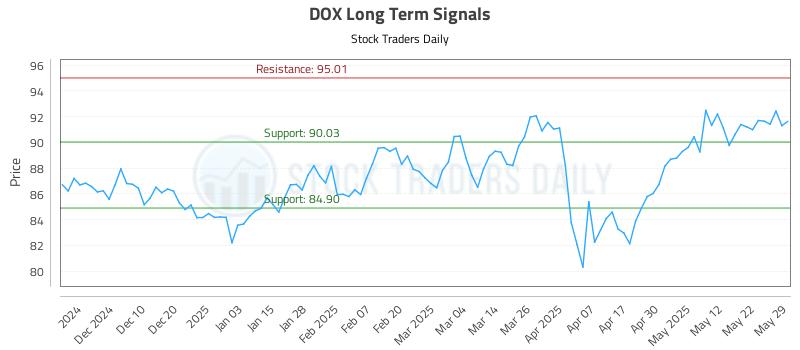 DOX Long Term Analysis for June 1 2025