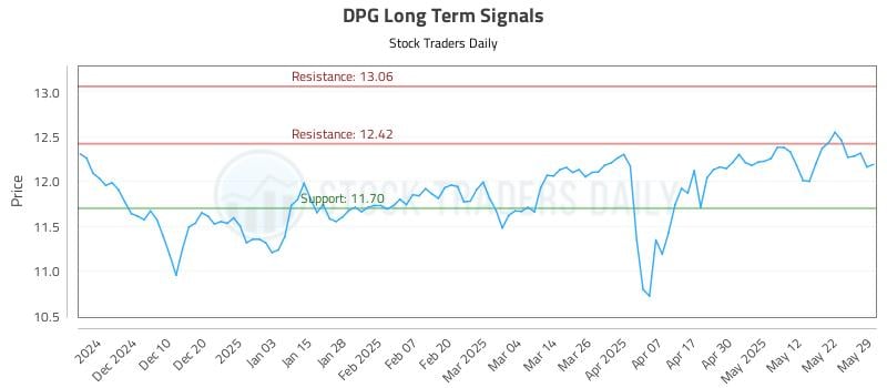 DPG Long Term Analysis for June 1 2025