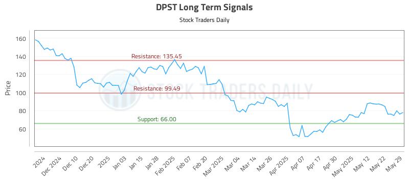 DPST Long Term Analysis for June 1 2025