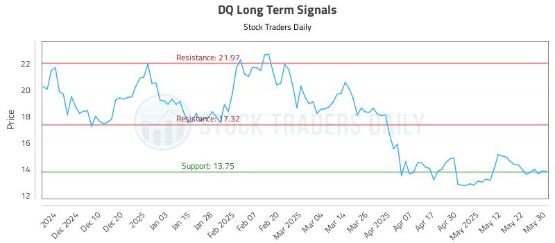 DQ Long Term Analysis for June 1 2025