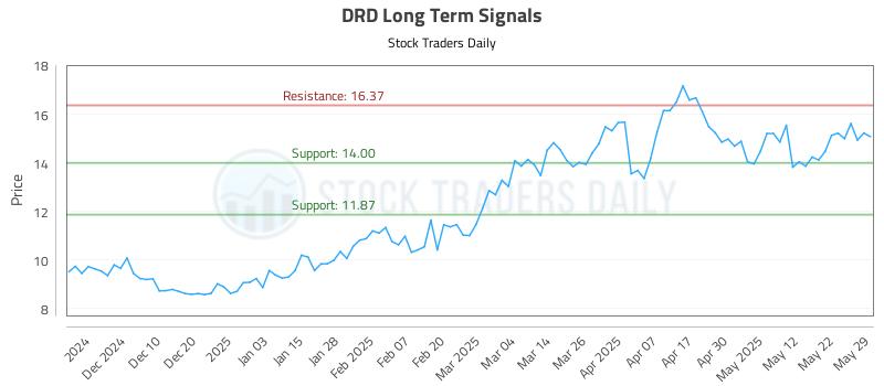 DRD Long Term Analysis for June 1 2025 DRD Long Term Analysis for June 1 2025