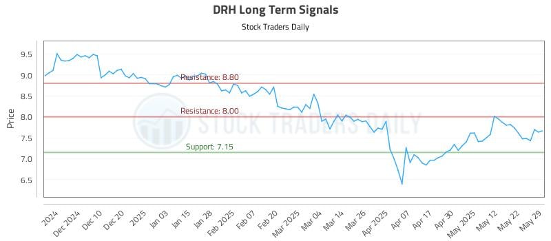 DRH Long Term Analysis for June 1 2025 DRH Long Term Analysis for June 1 2025