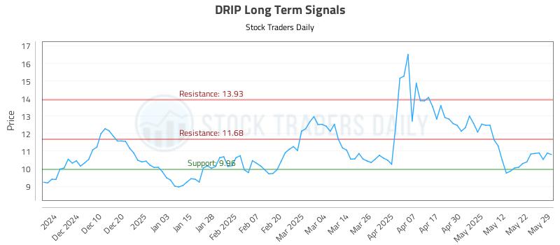 DRIP Long Term Analysis for June 1 2025