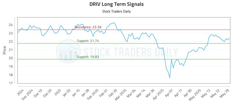 DRIV Long Term Analysis for June 1 2025 DRIV Long Term Analysis for June 1 2025