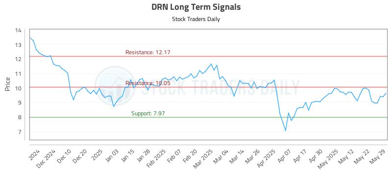 DRN Long Term Analysis for June 1 2025 DRN Long Term Analysis for June 1 2025