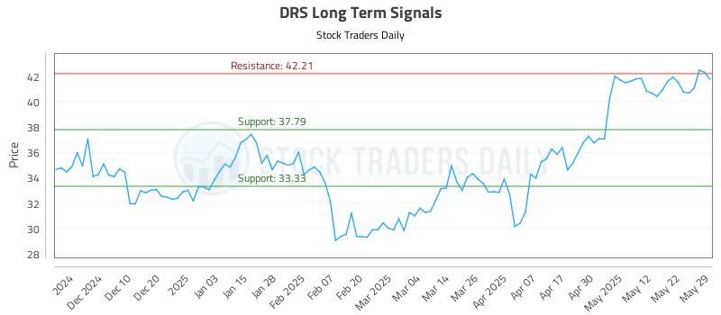 DRS Long Term Analysis for June 1 2025