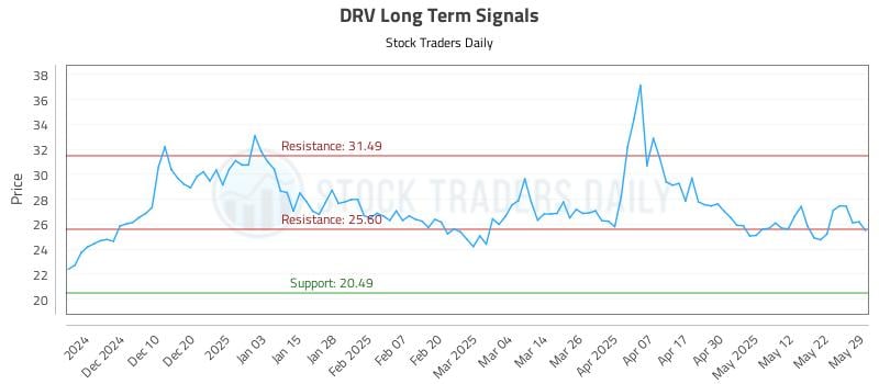 DRV Long Term Analysis for June 1 2025