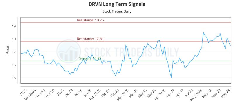 DRVN Long Term Analysis for June 1 2025 DRVN Long Term Analysis for June 1 2025