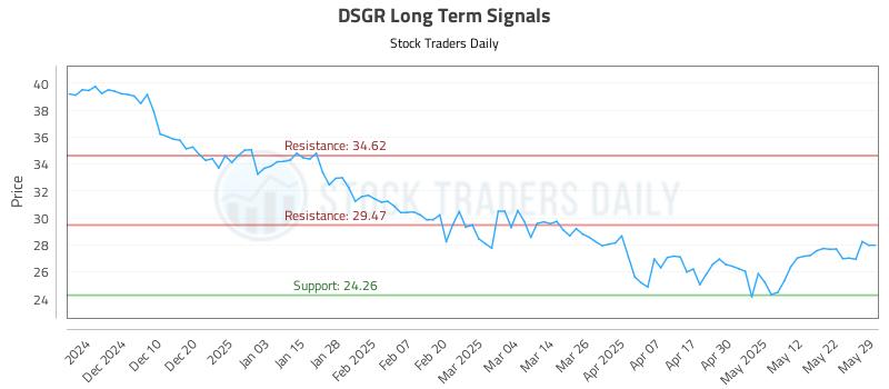 DSGR Long Term Analysis for June 1 2025