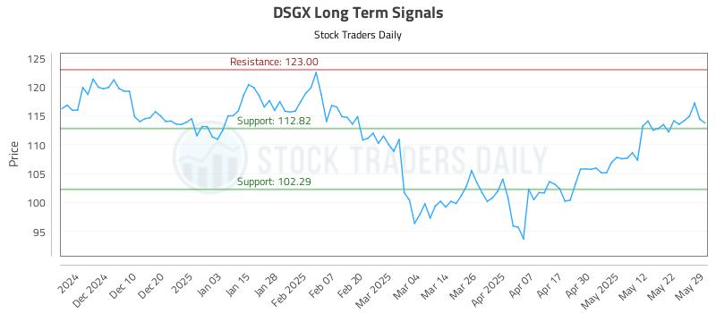 DSGX Long Term Analysis for June 1 2025