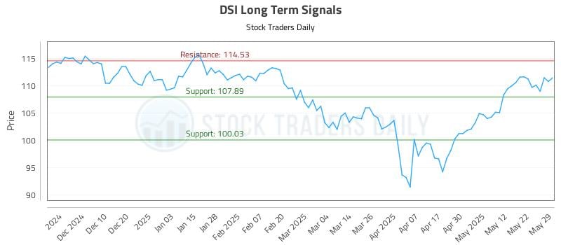 DSI Long Term Analysis for June 1 2025