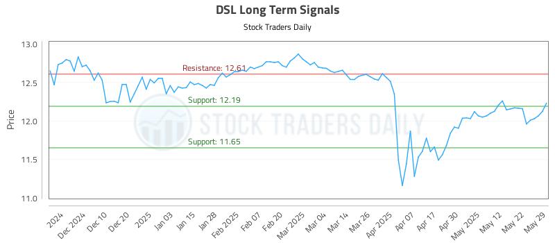 DSL Long Term Analysis for June 1 2025