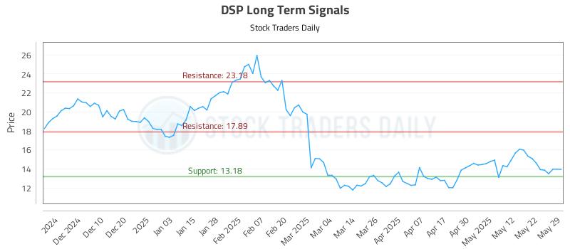 DSP Long Term Analysis for June 1 2025 DSP Long Term Analysis for June 1 2025
