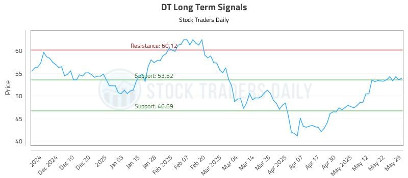 DT Long Term Analysis for June 1 2025 DT Long Term Analysis for June 1 2025
