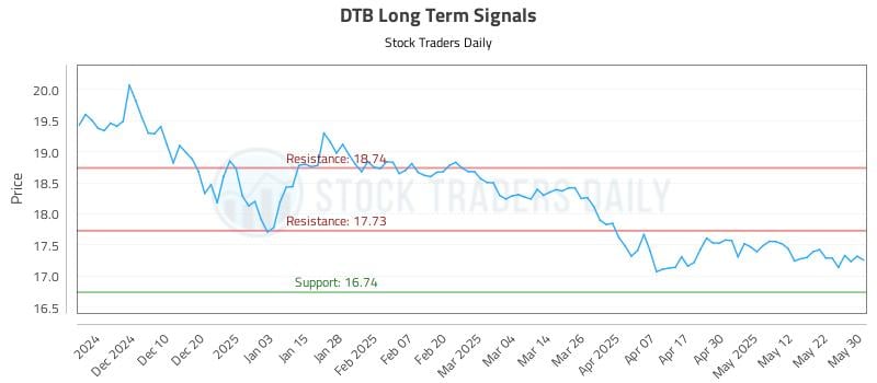 DTB Long Term Analysis for June 1 2025 DTB Long Term Analysis for June 1 2025