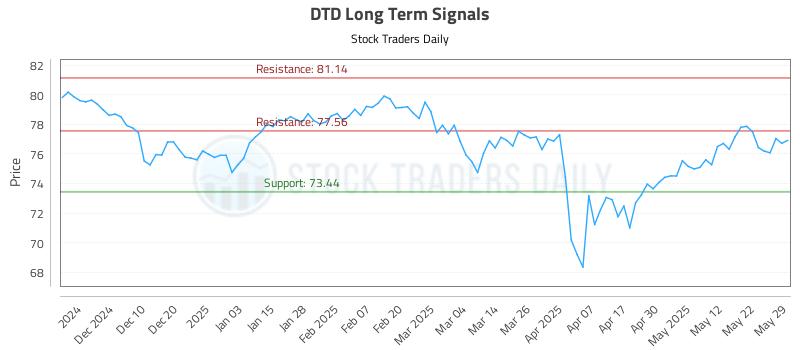 DTD Long Term Analysis for June 1 2025 DTD Long Term Analysis for June 1 2025