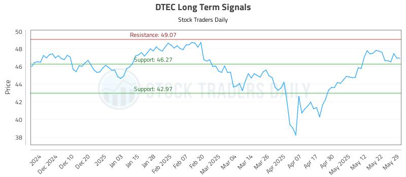 DTEC Long Term Analysis for June 1 2025 DTEC Long Term Analysis for June 1 2025
