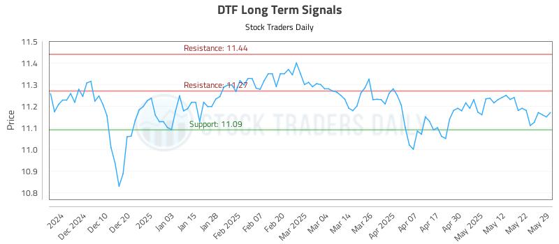 DTF Long Term Analysis for June 1 2025 DTF Long Term Analysis for June 1 2025