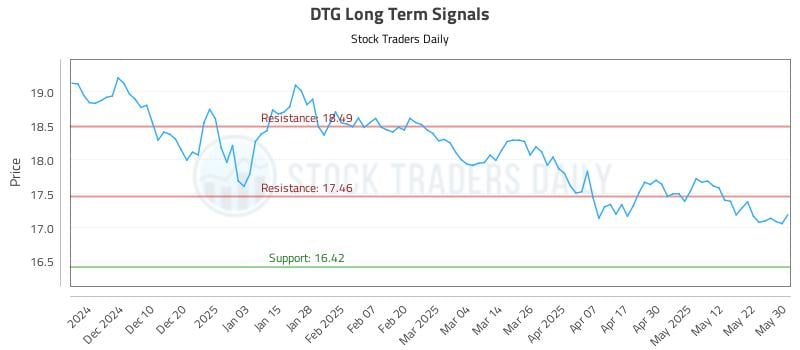 DTG Long Term Analysis for June 1 2025 DTG Long Term Analysis for June 1 2025