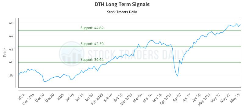 DTH Long Term Analysis for June 1 2025 DTH Long Term Analysis for June 1 2025