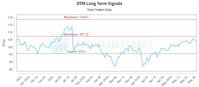 DTM Long Term Analysis for June 1 2025