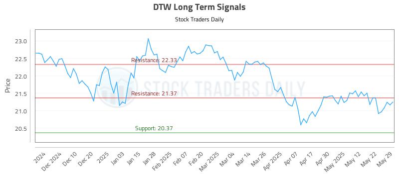 DTW Long Term Analysis for June 1 2025 DTW Long Term Analysis for June 1 2025