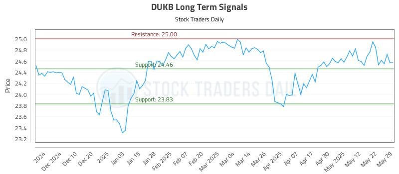 DUKB Long Term Analysis for June 1 2025 DUKB Long Term Analysis for June 1 2025