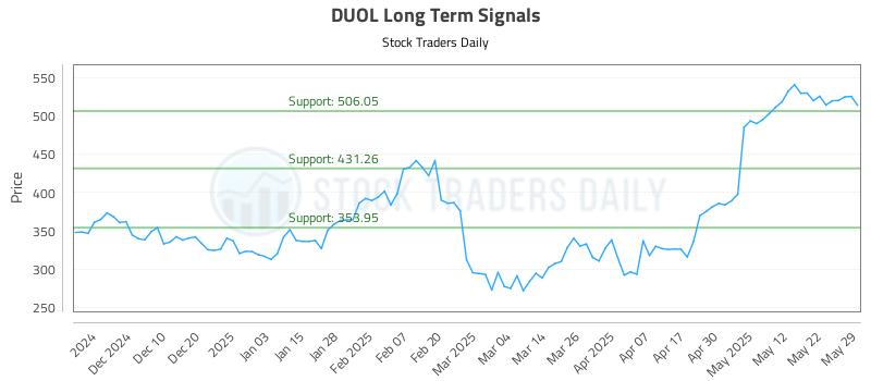 DUOL Long Term Analysis for June 1 2025 DUOL Long Term Analysis for June 1 2025