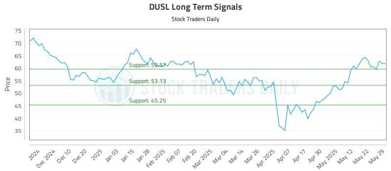 DUSL Long Term Analysis for June 1 2025 DUSL Long Term Analysis for June 1 2025