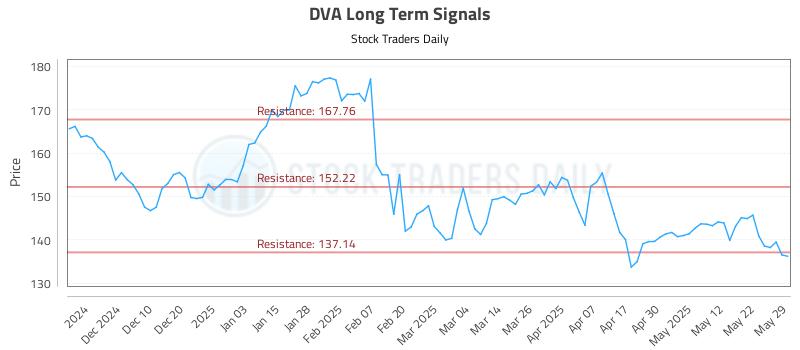 DVA Long Term Analysis for June 1 2025 DVA Long Term Analysis for June 1 2025