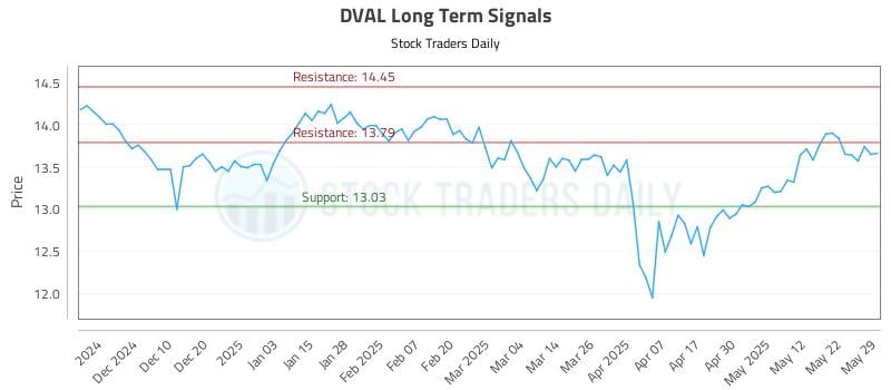 DVAL Long Term Analysis for June 1 2025 DVAL Long Term Analysis for June 1 2025