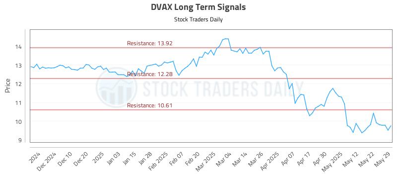 DVAX Long Term Analysis for June 1 2025