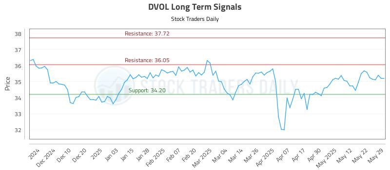 DVOL Long Term Analysis for June 1 2025