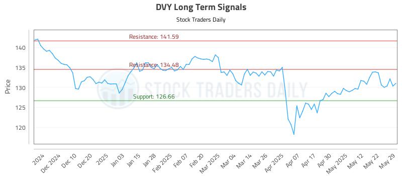 DVY Long Term Analysis for June 1 2025