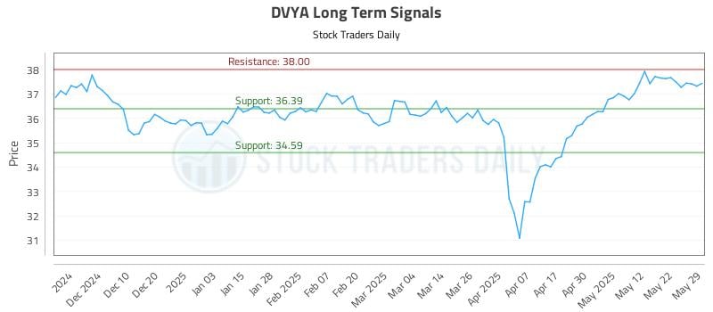 DVYA Long Term Analysis for June 1 2025