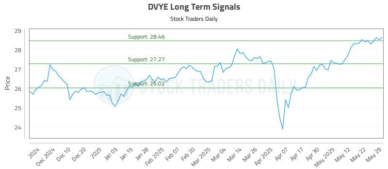DVYE Long Term Analysis for June 1 2025