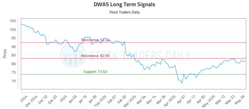 DWAS Long Term Analysis for June 1 2025 DWAS Long Term Analysis for June 1 2025