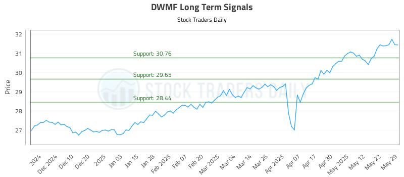 DWMF Long Term Analysis for June 1 2025