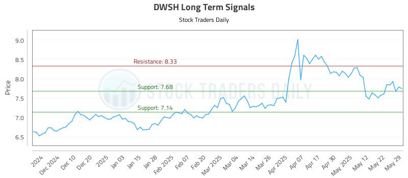 DWSH Long Term Analysis for June 1 2025