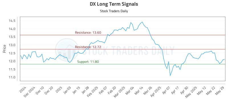 DX Long Term Analysis for June 1 2025