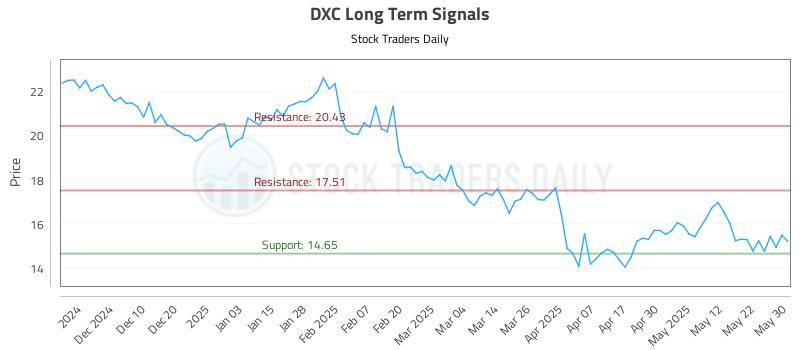 DXC Long Term Analysis for June 1 2025