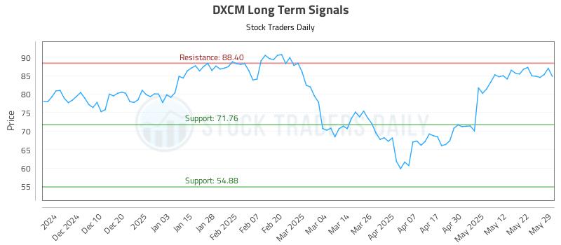 DXCM Long Term Analysis for June 1 2025 DXCM Long Term Analysis for June 1 2025
