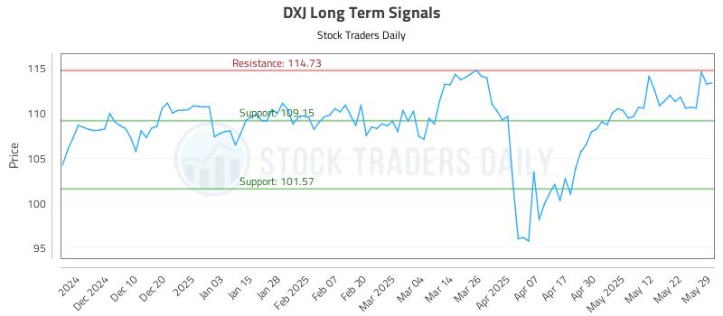 DXJ Long Term Analysis for June 1 2025 DXJ Long Term Analysis for June 1 2025